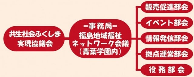 ◎共生社会ふくしま実現協議会｜社会福祉法人 青葉学園｜児童養護｜地域福祉｜福島県｜福島市